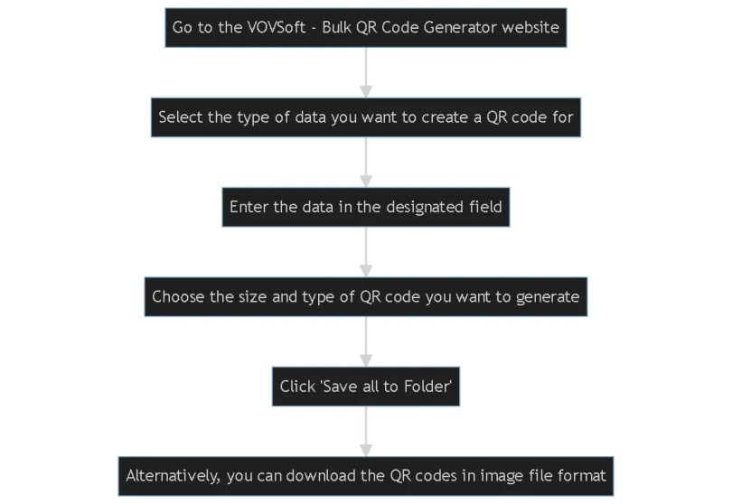 Vovsoft Bulk QR Code Generator Mermaid diagram