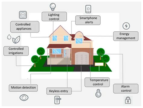 The Smart Home Security Saga: A Homeowner’s Guide to IoT Safety – Problem and Solution